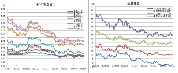 (금융투자협회)