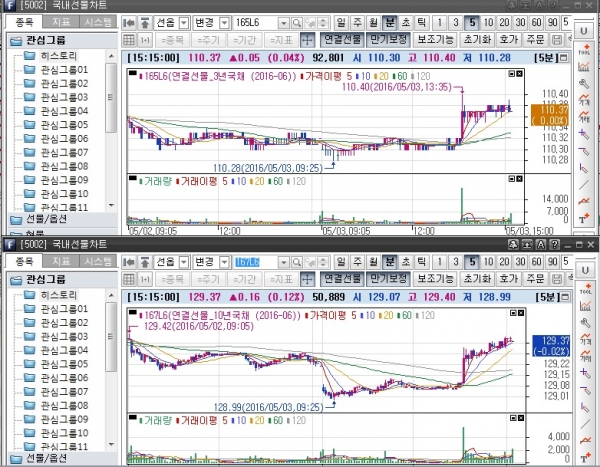 ▲국채선물 일중 차트, 위는 3년 선물 아래는 10년 선물(삼성선물)