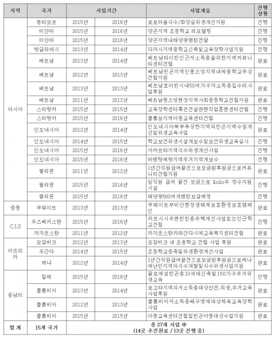 ▲현대건설 사회공헌 추진 현황 (제공=현대건설)