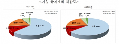 ▲기업 규제개혁 체감도 (사진제공=전국경제인연합회)