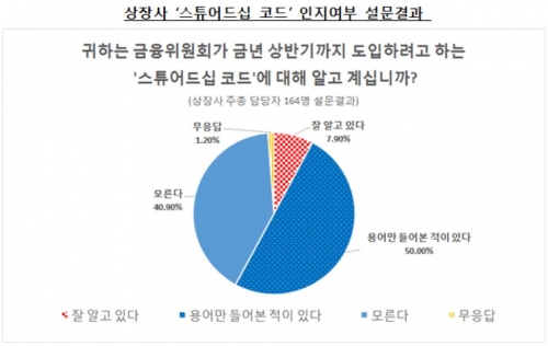 ▲상장사 ‘스튜어드십 코드’ 인지여부 설문결과 (사진제공=전국경제인연합회)