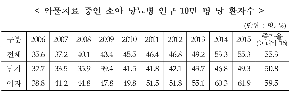 (표=국민건강보험공단)