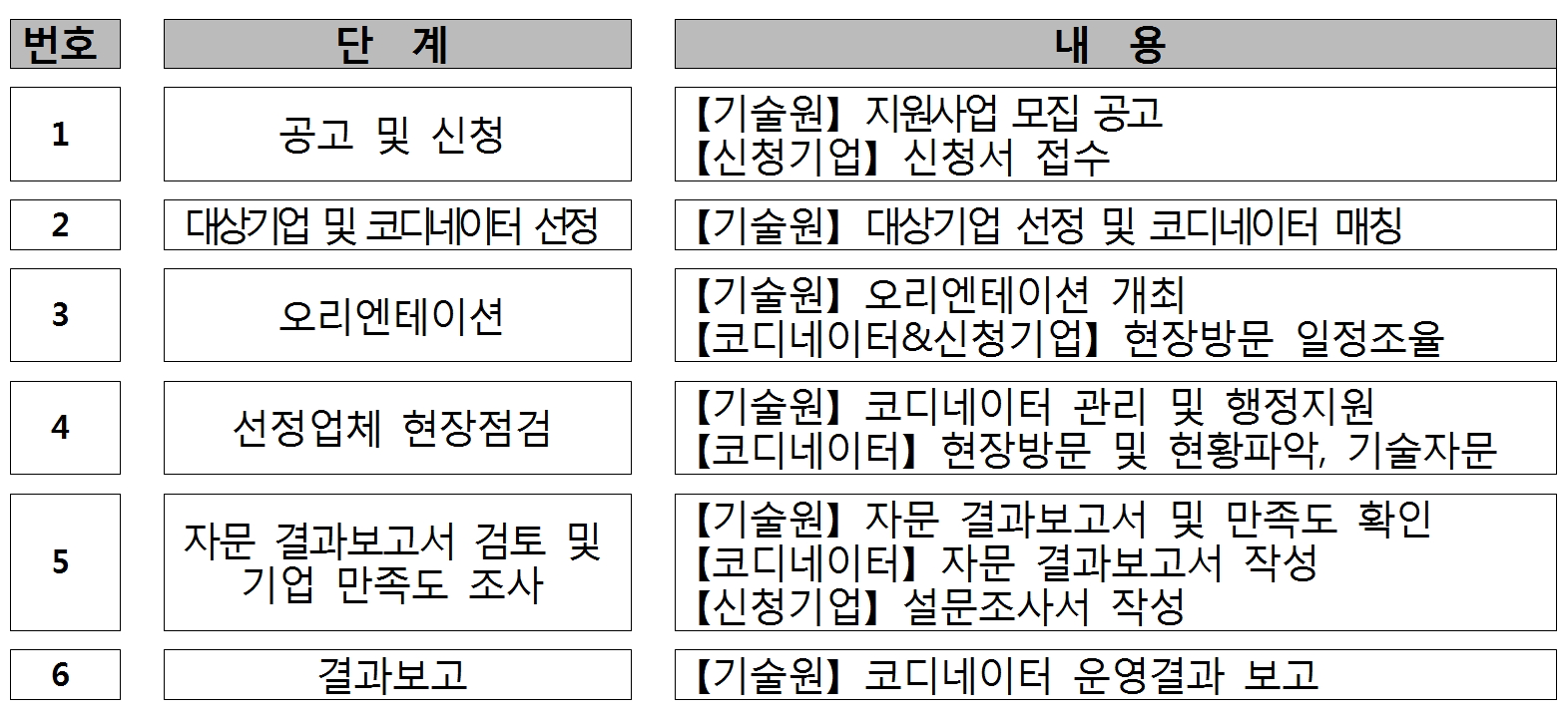 ▲'환경신기술ㆍ녹색기술 코디네이터 지원 사업' 추진 절차 (표=한국환경산업기술원)