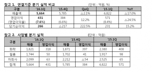 (사진제공=SKC)