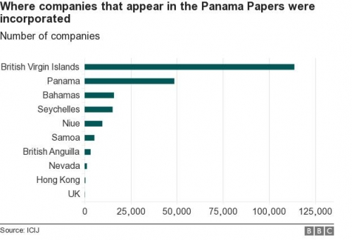 ▲파나마 페이퍼스에 기재된 소재지 별 페이퍼 컴퍼니 수. 위에서부터 버진아일랜드/파나마/바하마/세이셸/니우에/사모아/영국령 앵귈라/네바다/홍콩/영국. 출처 영국 BBC방송