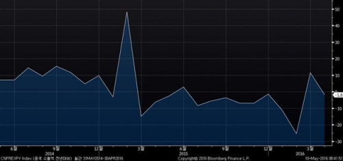 ▲중국 수출 증가율(미국 달러화 기준) 추이. 4월 마이너스(-) 1.8%. 출처 블룸버그 