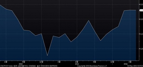 ▲중국 소비자물가지수(CPI) 상승률 추이. 4월 2.3%. 출처 블룸버그 
