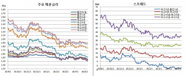 (금융투자협회)