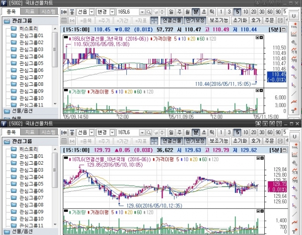 ▲국채선물 일중 차트, 위는 3년 선물 아래는 10년 선물(삼성선물)