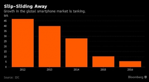 ▲글로벌 스마트폰 시장 성장률 추이. 블룸버그