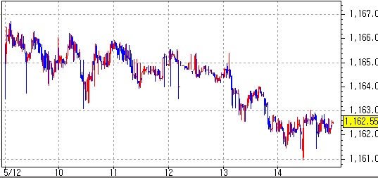 ▲원/달러 환율 일중 차트(체크)