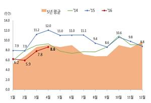 ▲월별 거래량 추이(전국, 자료=국토교통부)