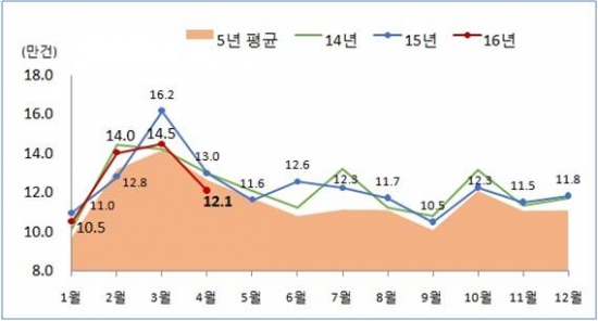 ▲전국 전월세 거래량 (제공=국토교통부)