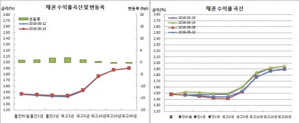 (금융투자협회)