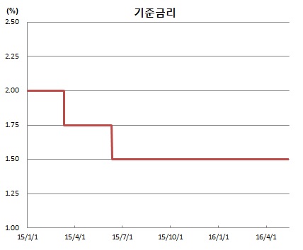 (한국은행)