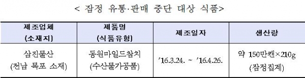 (자료제공=식품의약품안전처)