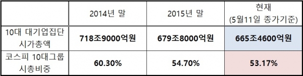 ▲10대 대기업집단 시가총액 및 시장전체 대비 시총비중 추이(자료=한국거래소)