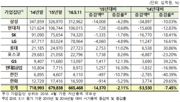 ▲자산기준 10대 대기업집단 시가총액 현황(자료=한국거래소)