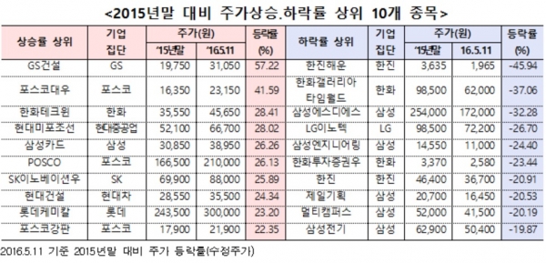 ▲2015년말 대비 주가상승·하락 상위종목(자료=한국거래소)