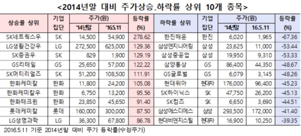 ▲2014년말 대비 주가상승·하락 상위 종목(자료=한국거래소)