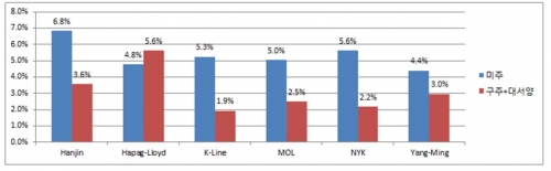 ▲‘THE 얼라이언스’ 동서항로 공급 선복량 비교(한진해운)