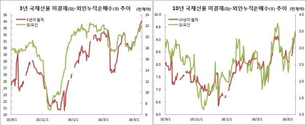 ▲외국인 누적순매수 추이는 이투데이 추정치(삼성선물)