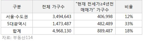 ▲현재 전세가격이 4년전 매매가격보다 높은 아파트 가구 수(단위: 가구)