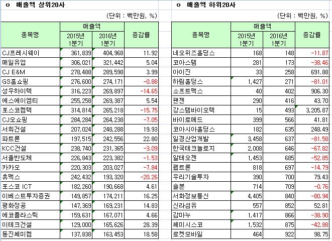 ▲코스닥 개별재무제표 기준 1분기 매출액 상하위 20개사(자료=한국거래소)