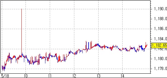▲원/달러 일중 차트(체크)
