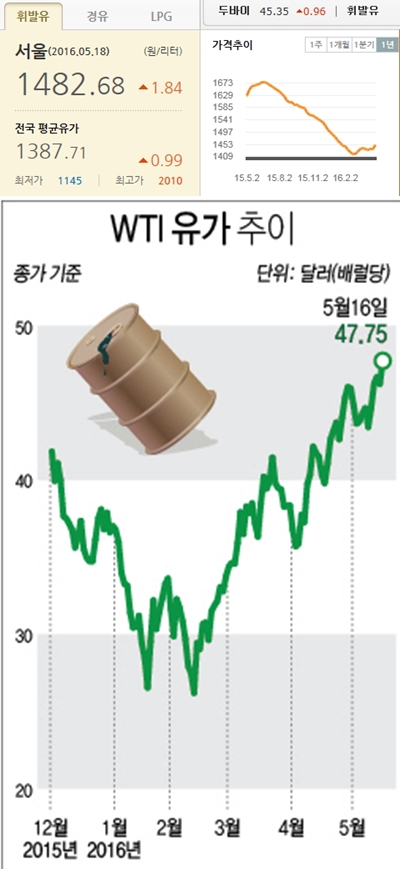 (그래픽=연합뉴스 / 석유공사 오피넷)