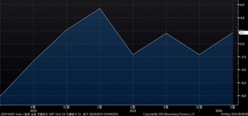 ▲일본 GDP 성장률 추이. 1분기 연율 1.7%. 출처 블룸버그 