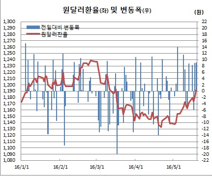 (한국은행)