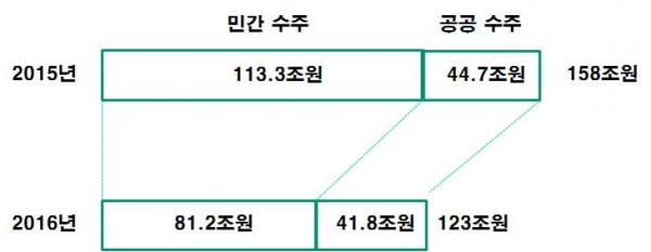 ▲발주 부문별 국내 건설수주 추이(제공=한국건설산업연구원)