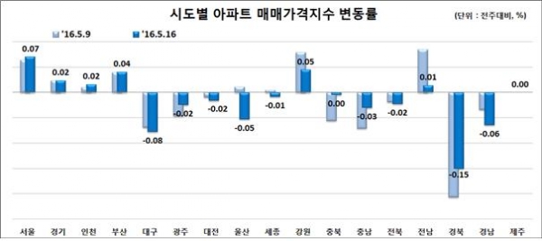 (자료=한국감정원)