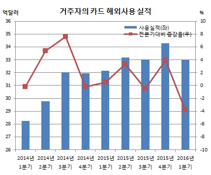 (한국은행)