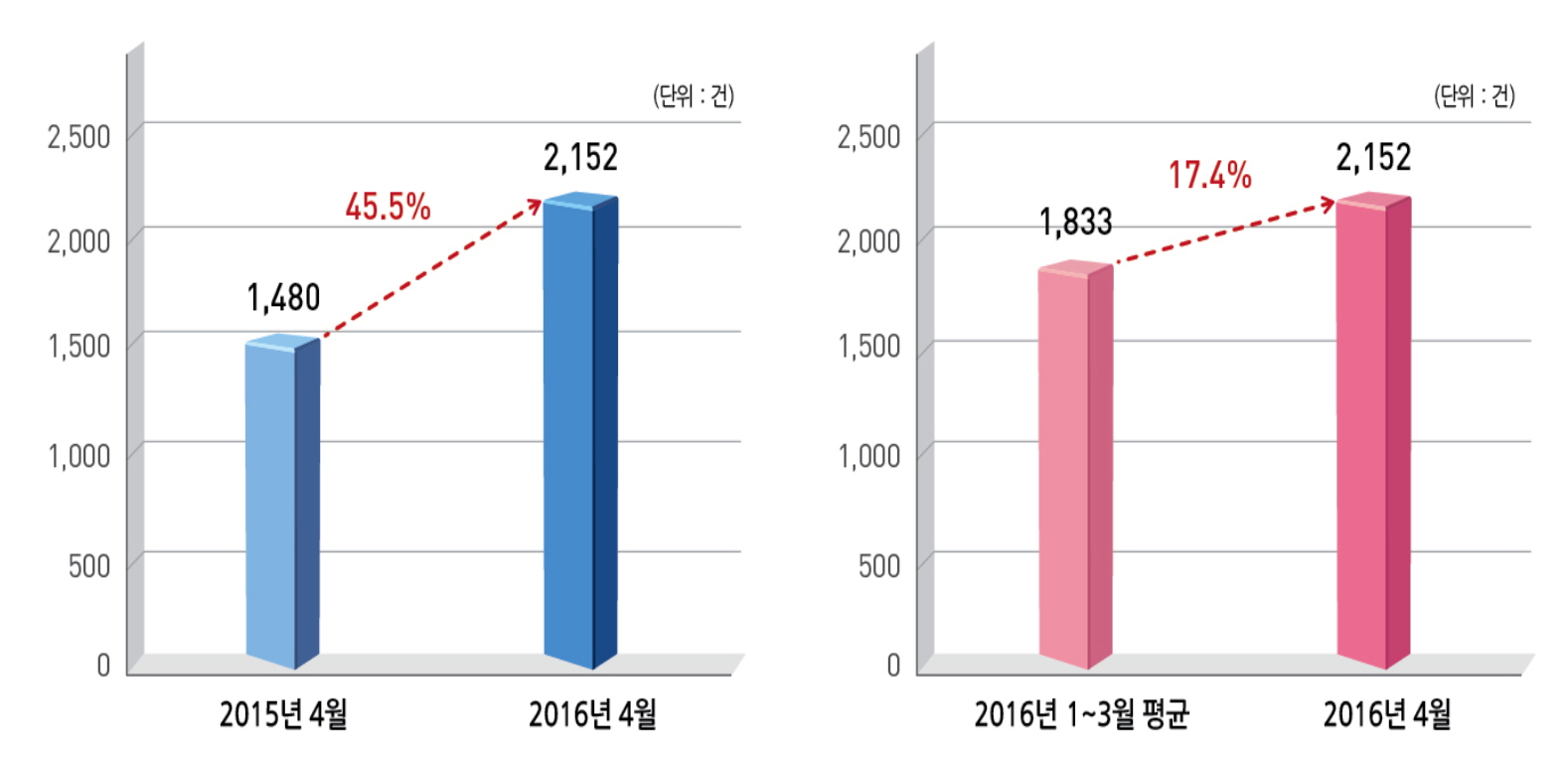 ▲아동학대 신고건수 추이. (자료=보건복지부 )