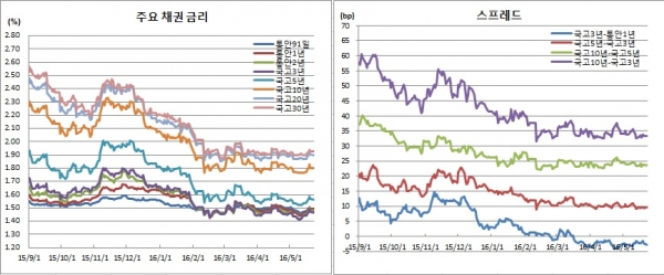 (금융투자협회)