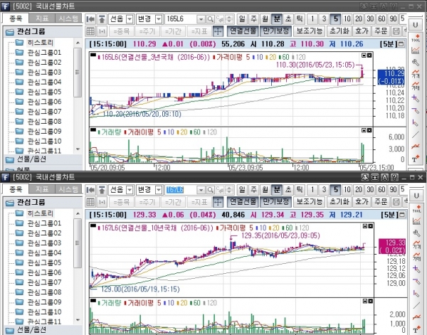 ▲국채선물 일중 차트, 위는 3년 선물 아래는 10년 선물(삼성선물)