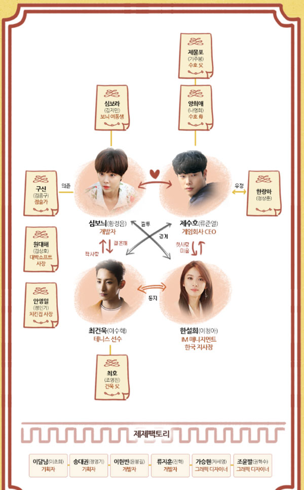 ▲'운빨로맨스' 인물관계도(사진=MBC)