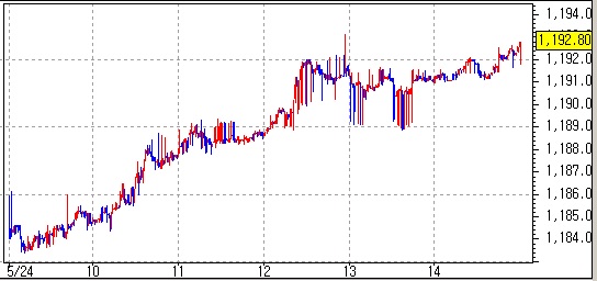 ▲원/달러 환율 일중 차트(체크)