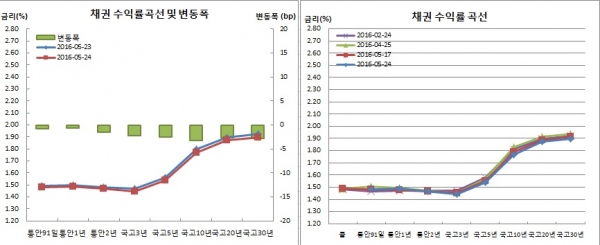 (금융투자협회)