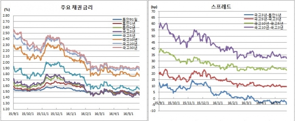 (금융투자협회)