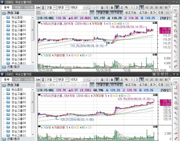 ▲국채선물 일중 차트, 위는 3년 선물 아래는 10년 선물(삼성선물)