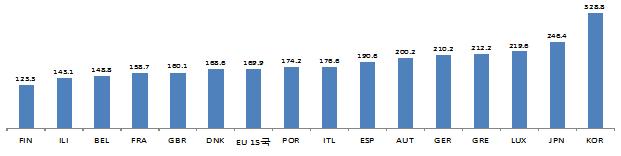 ▲<연공성 국제비교>
*자료: 「임금 및 생산성 국제비교 연구」(한국노동연구원, 2015년, 10인 이상 비농 전산업)