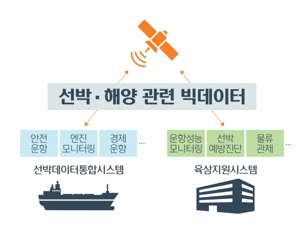 ▲현대중공업 커넥티드 스마트십(Connected Smart Ship)인‘오션링크(OceanLink)’ 개념도 (자료 제공 = 현대중공업)

 
