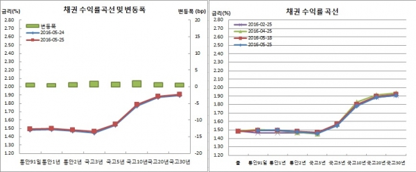 (금융투자협회)