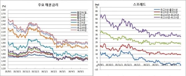 (금융투자협회)