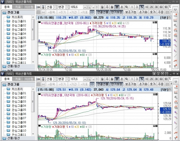 ▲국채선물 일중 차트, 위는 3년 선물 아래는 10년 선물(삼성선물)