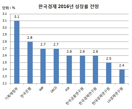 (각 기관)