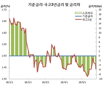 (한국은행, 금융투자협회)